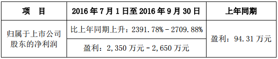 當(dāng)升科技預(yù)計(jì)前三季凈利超6000萬(wàn)元 增逾30倍 當(dāng)升科技預(yù)計(jì)前三季凈利超6000萬(wàn)元 增逾30倍