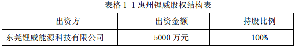 欣旺達(dá)子公司東莞鋰威投資5000萬(wàn)元建鋰電池生產(chǎn)企業(yè)
