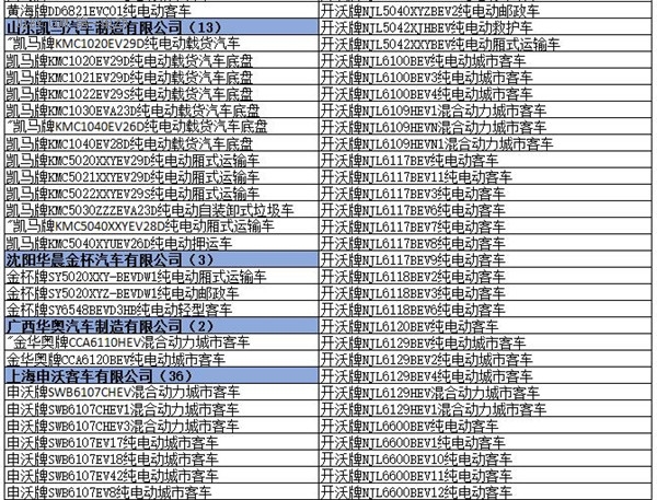 為何工信部在288批新車公告中暫停生產了多達1617款車型？