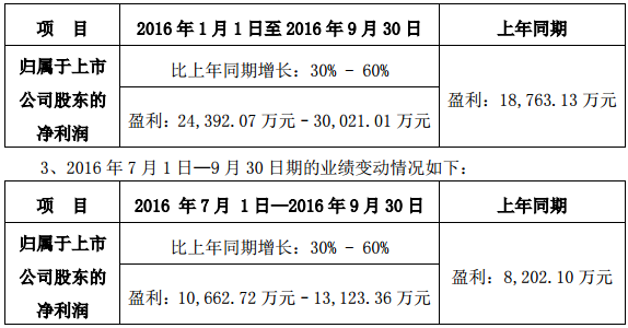易事特預(yù)計(jì)前三季盈利1.88億元 擬收購沭陽光伏70%股權(quán)