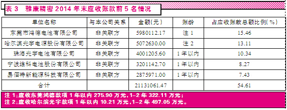 贏合科技收購標的應收賬款亂象頻出 刻意操縱嫌疑? 贏合科技收購標的應收賬款亂象頻出 刻意操縱嫌疑?