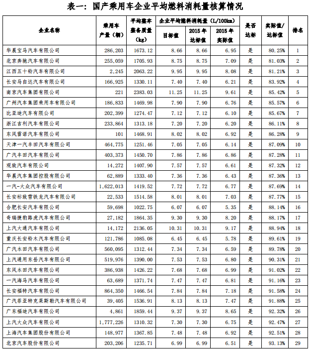 2015 年度中國(guó)乘用車(chē)企業(yè)平均燃料消耗量核算情況表