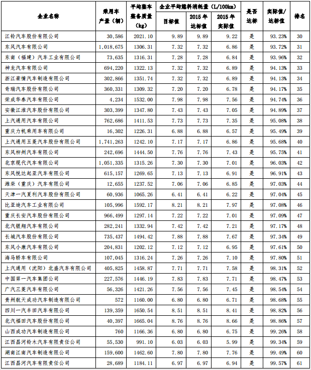 2015 年度中國(guó)乘用車(chē)企業(yè)平均燃料消耗量核算情況表