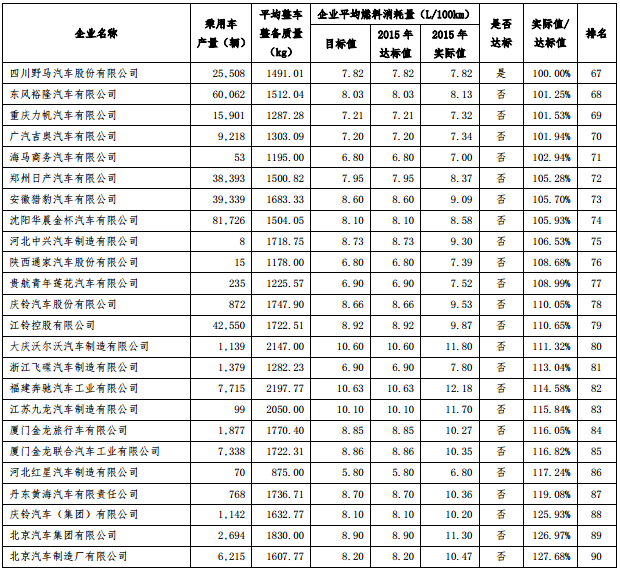 2015 年度中國(guó)乘用車(chē)企業(yè)平均燃料消耗量核算情況表