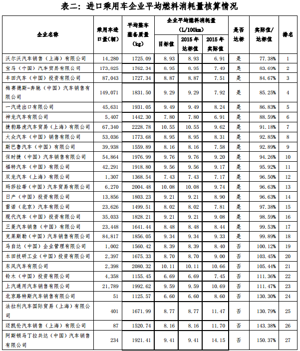 2015 年度中國(guó)乘用車(chē)企業(yè)平均燃料消耗量核算情況表
