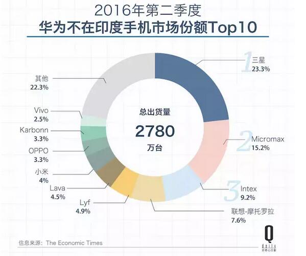 那些押寶印度市場的中國手機公司 好像賭對了 那些押寶印度市場的中國手機公司 好像賭對了