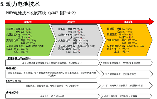 歐陽(yáng)明高：詳解節(jié)能和新能源汽車(chē)技術(shù)路線圖