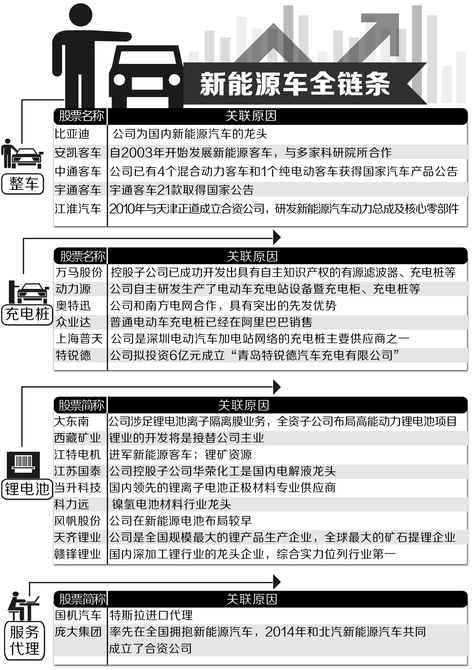 補貼政策將出？ 新能源汽車股“蠢蠢欲動”