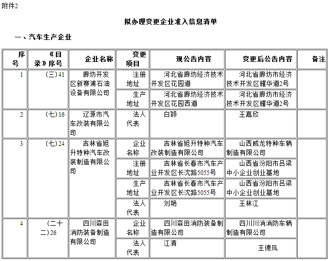 道路機(jī)動車輛生產(chǎn)企業(yè)及產(chǎn)品公告（第290批） 企業(yè)變更名單公示