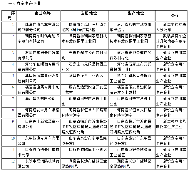 道路機(jī)動車輛生產(chǎn)企業(yè)及產(chǎn)品公告（第290批） 企業(yè)變更名單公示