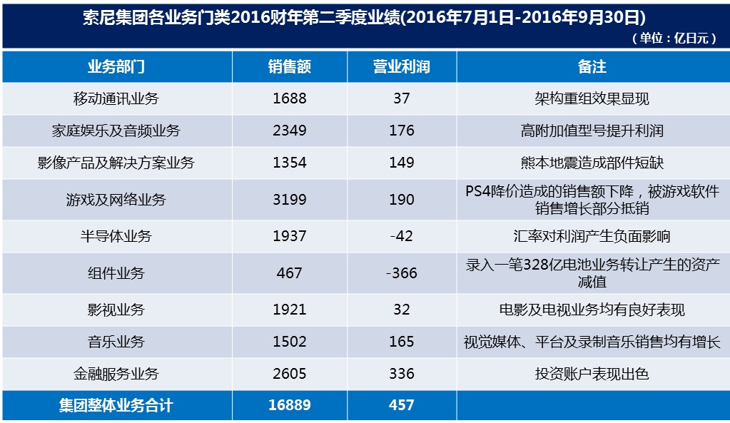 索尼第二財季利潤同比跌近五成 稱受出售電池業務拖累