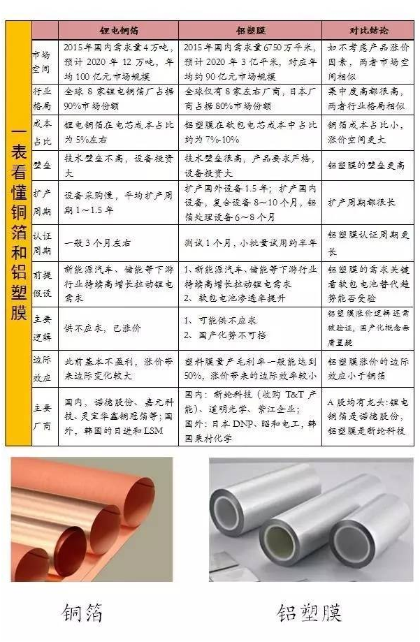 軟包電池加速跑,誰來領(lǐng)舞鋁塑膜國產(chǎn)化? 軟包電池加速跑,誰來領(lǐng)舞鋁塑膜國產(chǎn)化?