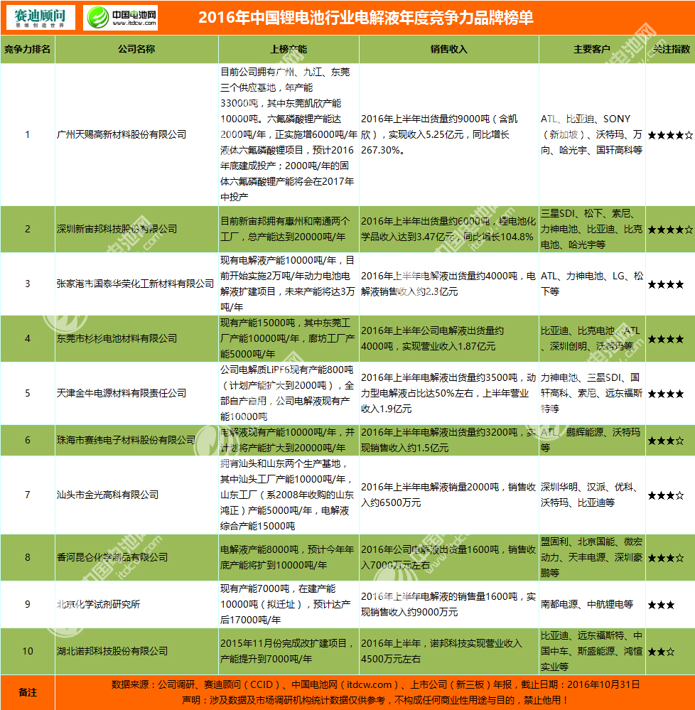 2016年中國鋰電池行業電解液年度競爭力品牌榜單 2016年中國鋰電池行業電解液年度競爭力品牌榜單