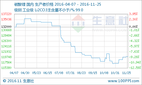 國內(nèi)碳酸鋰報(bào)價(jià)小幅走高