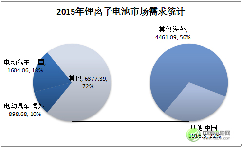2015年全球與中國(guó)市場(chǎng)鋰離子電池需求統(tǒng)計(jì)