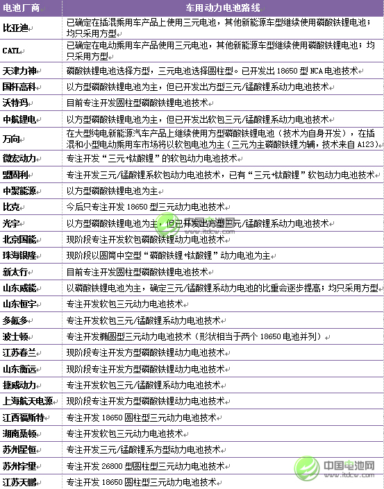 中國(guó)新能源汽車市場(chǎng)主要電池廠商的電池路線