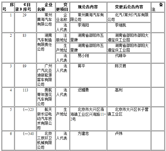 工信部發布第291批《道路機動車輛生產企業及產品公告》企業變更名單 工信部發布第291批《道路機動車輛生產企業及產品公告》企業變更名單