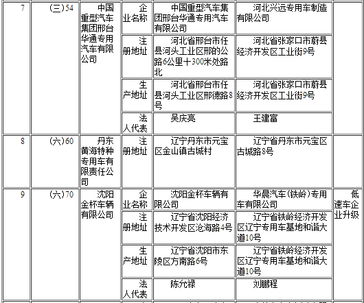 工信部發布第291批《道路機動車輛生產企業及產品公告》企業變更名單 工信部發布第291批《道路機動車輛生產企業及產品公告》企業變更名單