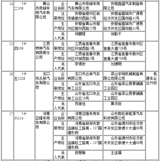 工信部發布第291批《道路機動車輛生產企業及產品公告》企業變更名單 工信部發布第291批《道路機動車輛生產企業及產品公告》企業變更名單