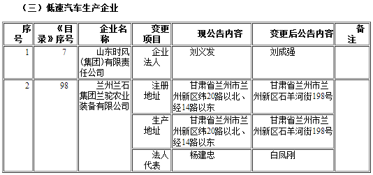 工信部發布第291批《道路機動車輛生產企業及產品公告》企業變更名單 工信部發布第291批《道路機動車輛生產企業及產品公告》企業變更名單