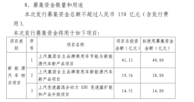 上汽集團定增募資150億獲準 將用于新能源汽車等項目