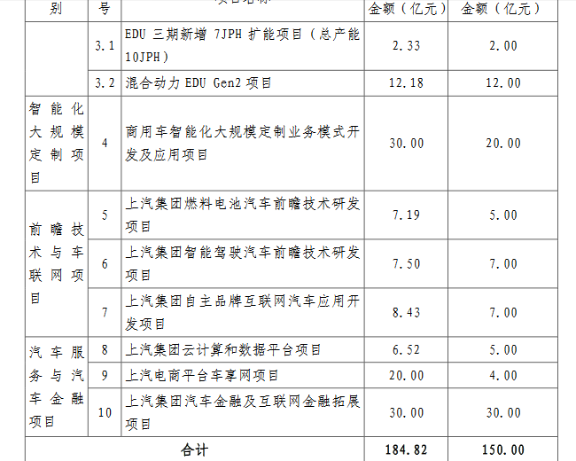 上汽集團定增募資150億獲準 將用于新能源汽車等項目