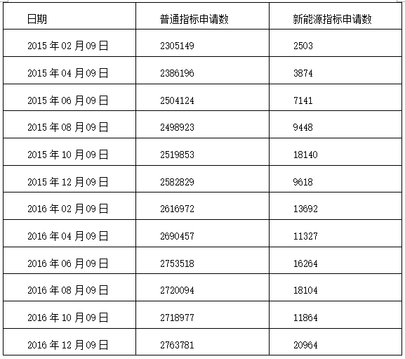 2016最后一期小客車指標申請數據發布 新能源指標申請數首破兩萬