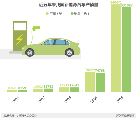 節能減排等優勢明顯 新能源車將是汽車新未來？