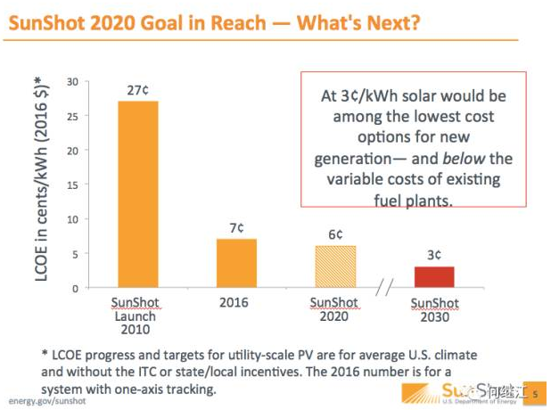 美國(guó)能源部：光伏發(fā)電量占比2030年達(dá)20%，2050年達(dá)40%