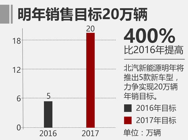 北汽新能源明年目標翻四倍 推5款新車型 北汽新能源明年目標翻四倍 推5款新車型