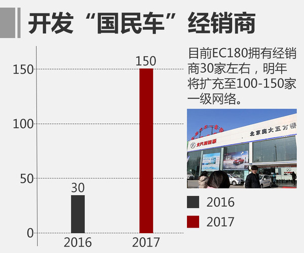 北汽新能源明年目標翻四倍 推5款新車型 北汽新能源明年目標翻四倍 推5款新車型