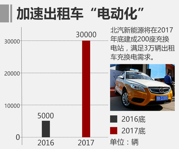 北汽新能源明年目標翻四倍 推5款新車型 北汽新能源明年目標翻四倍 推5款新車型