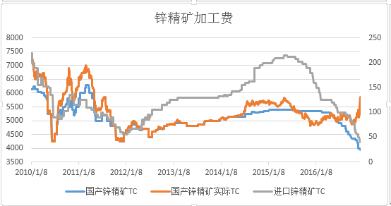 進(jìn)口鋅精礦加工費(fèi)創(chuàng)記錄低點(diǎn) 未來(lái)何去何從