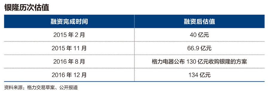 董明珠10億入股珠海銀隆 家電巨頭與新能源新貴的大戲