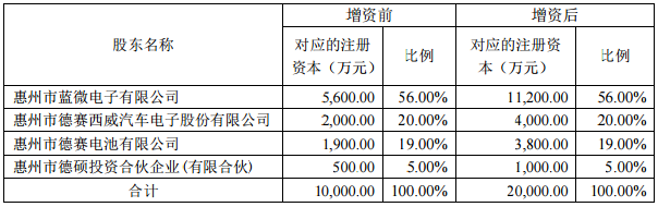 德賽電池：加快新業務拓展 惠州新源獲股東1億元增資