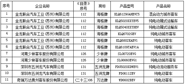 第五批新能源車推薦車型目錄正式發(fā)布 緣何498款變成493款？