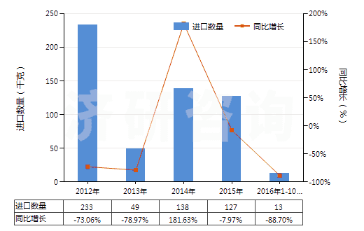 2012-2016年10月中國(guó)氯化鈷進(jìn)出口數(shù)據(jù)與未來(lái)趨勢(shì) 2012-2016年10月中國(guó)氯化鈷進(jìn)出口數(shù)據(jù)與未來(lái)趨勢(shì)