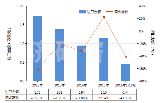 2012-2016年10月中國(guó)氯化鈷進(jìn)出口數(shù)據(jù)與未來(lái)趨勢(shì) 2012-2016年10月中國(guó)氯化鈷進(jìn)出口數(shù)據(jù)與未來(lái)趨勢(shì)