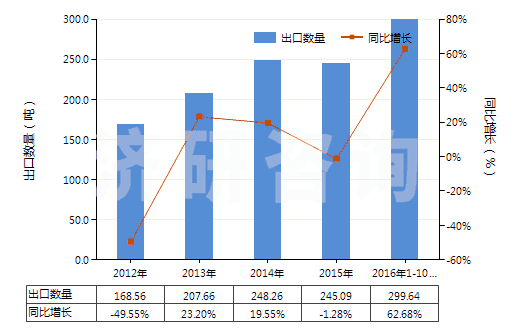 2012-2016年10月中國(guó)氯化鈷進(jìn)出口數(shù)據(jù)與未來(lái)趨勢(shì) 2012-2016年10月中國(guó)氯化鈷進(jìn)出口數(shù)據(jù)與未來(lái)趨勢(shì)