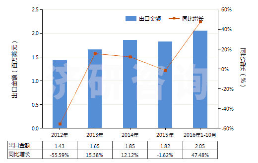 2012-2016年10月中國(guó)氯化鈷進(jìn)出口數(shù)據(jù)與未來(lái)趨勢(shì) 2012-2016年10月中國(guó)氯化鈷進(jìn)出口數(shù)據(jù)與未來(lái)趨勢(shì)