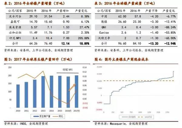 2017鎳市場展望：鎳供需缺口和價(jià)格重心深度剖析