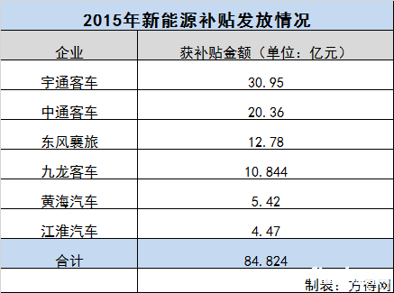 六家車企新能源車財政補貼已到賬 累計84.8億！