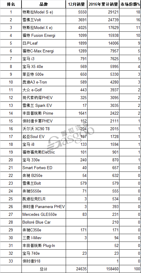 2016年美國電動汽車銷量發布 特斯拉摘冠