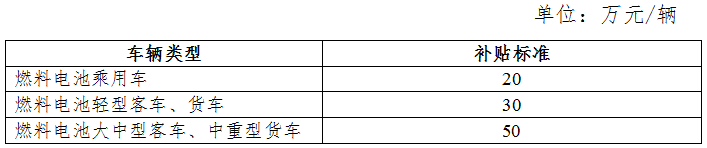 地補不超中央50% 新能源車推廣補貼方案及產(chǎn)品技術要求解讀