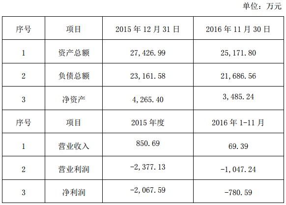 上燃動力近兩年主要財務數據：