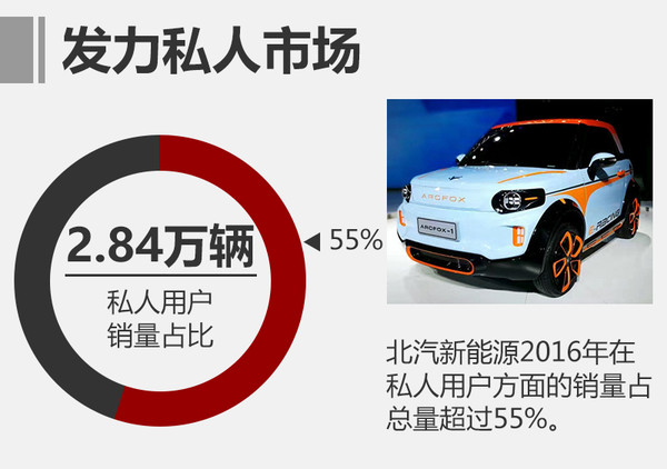 北汽新能源2016銷量漲156% 今年劍指17萬輛