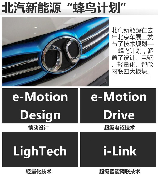 北汽新能源2016銷量漲156% 今年劍指17萬輛