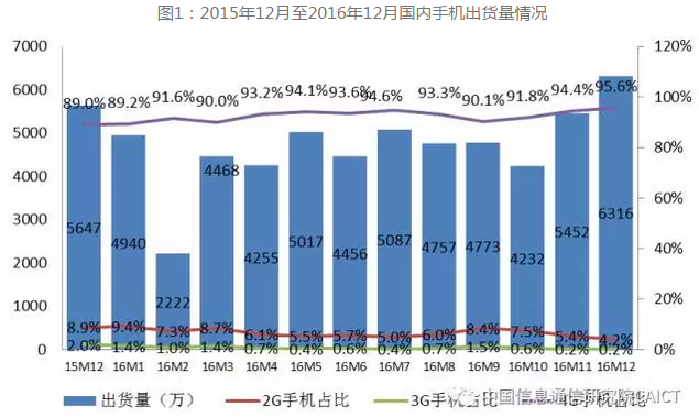 圖1:2015年12月至2016年12月國內手機出貨量情況 圖1:2015年12月至2016年12月國內手機出貨量情況