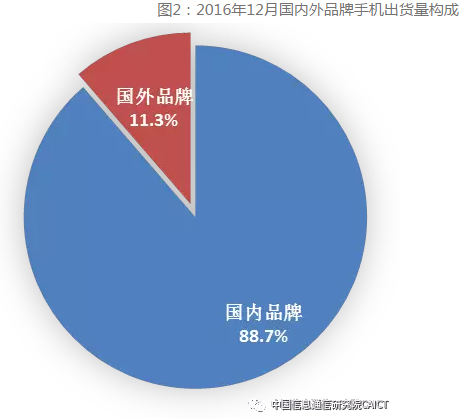 圖2:2016年12月國內外品牌手機出貨量構成 圖2:2016年12月國內外品牌手機出貨量構成