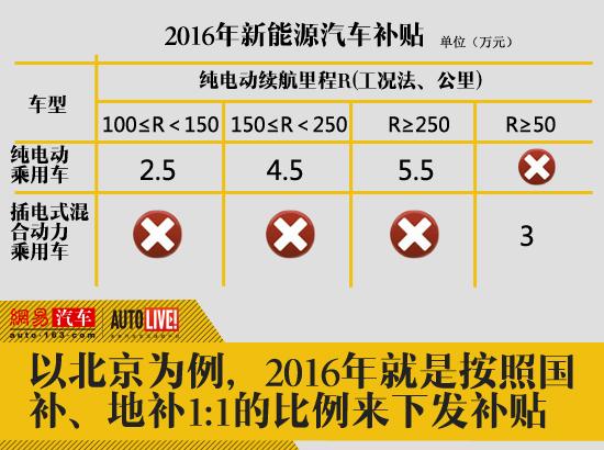 新能源汽車補貼退坡40% 或成推廣最大難題 新能源汽車補貼退坡40% 或成推廣最大難題